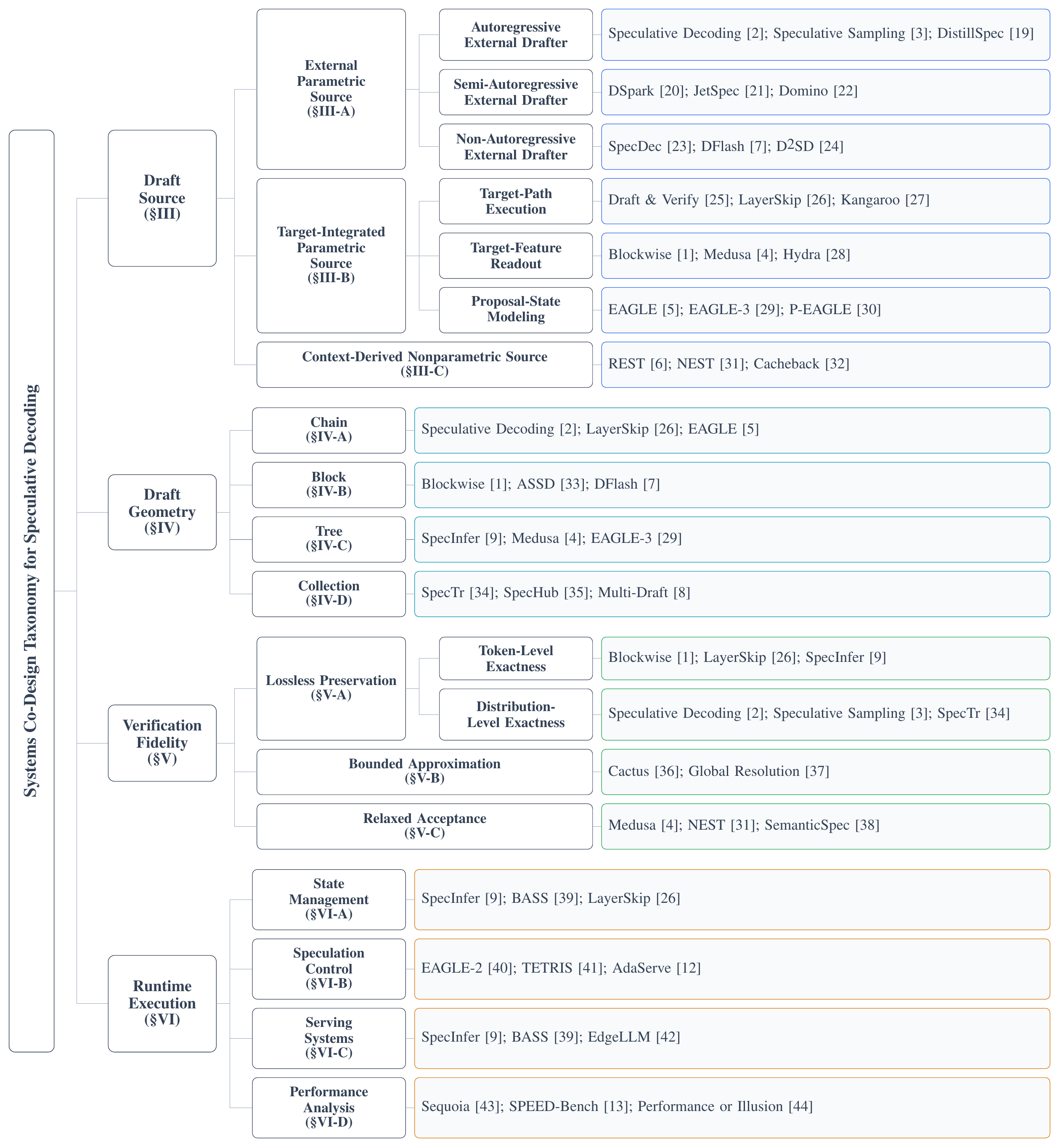 Systems co-design taxonomy tree from Figure 2 of the final manuscript